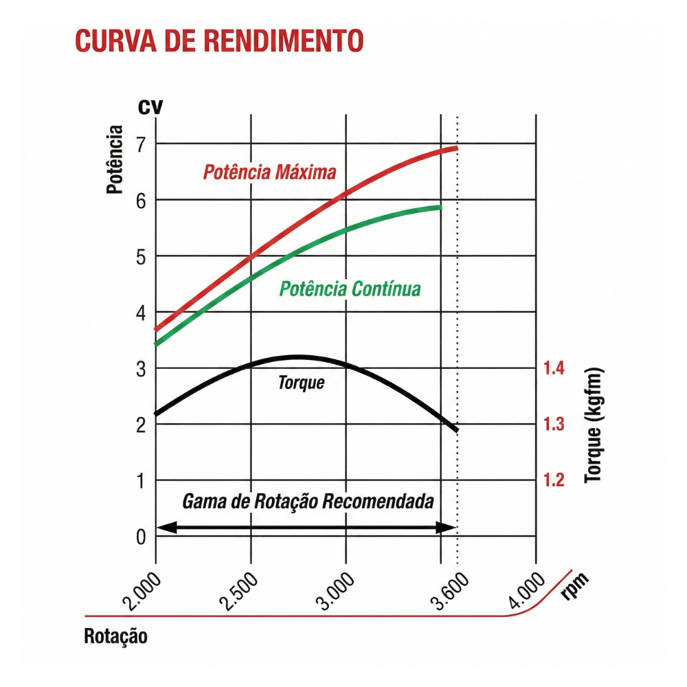 Motor à Gasolina Estacionário 7.0HP 4 Tempos Branco Motores