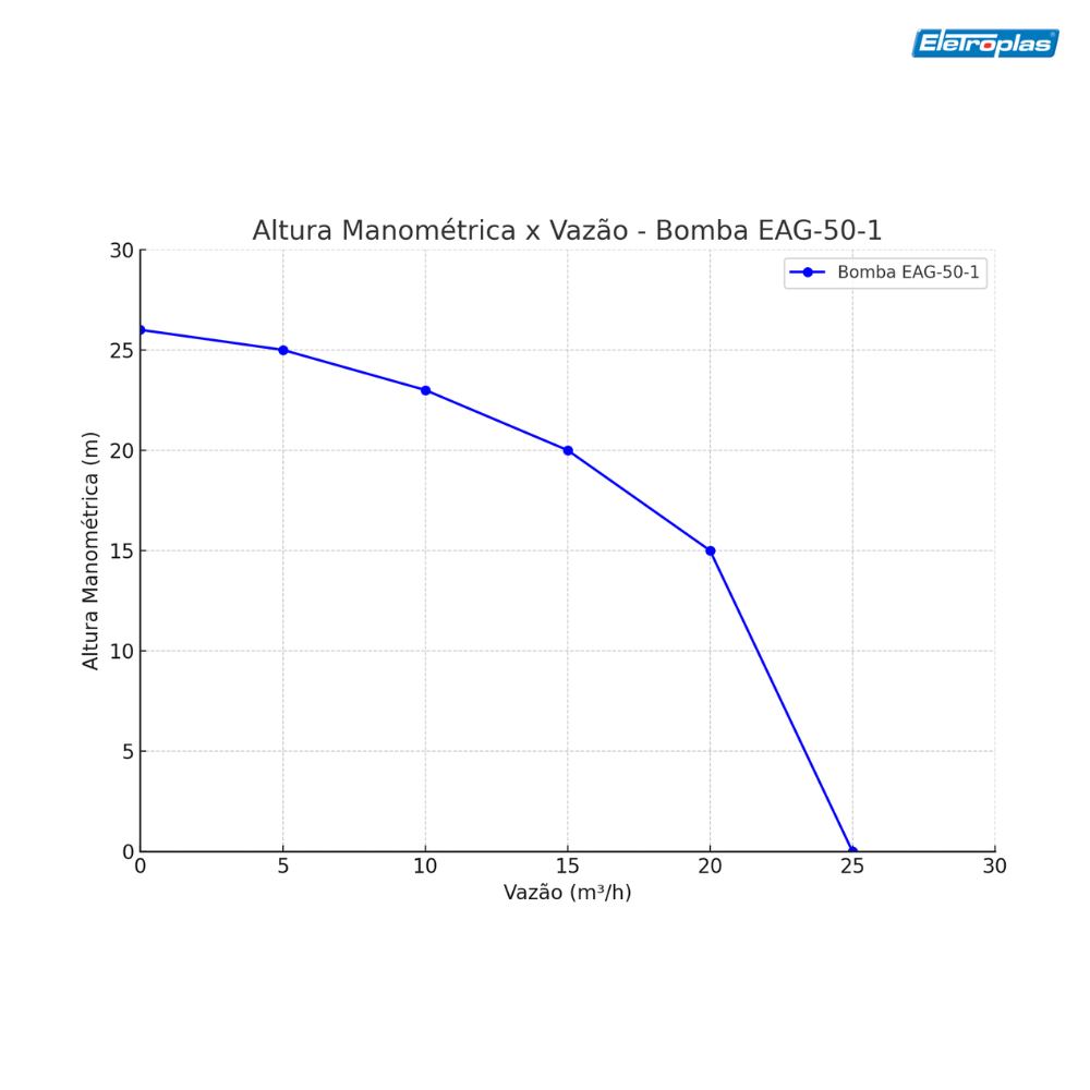 Motobomba Bomba de Água Autoescorvante a Gasolina EAG-50-1 7HP Eletroplas