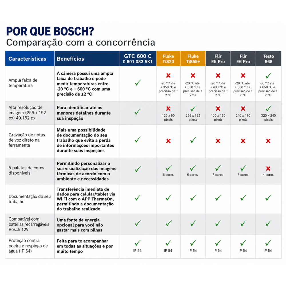 Câmera Térmica GTC 600 C Profissional Bosch Sem Bateria